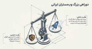 بهترین هاست برای سئو ، دوراهی بزرگ برای انتخاب هست | آرن سئو